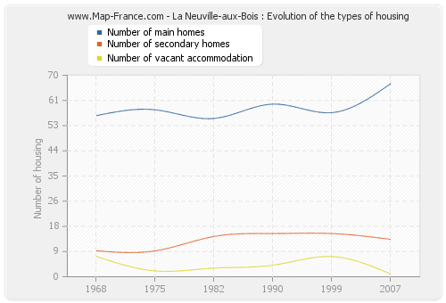 La Neuville-aux-Bois : Evolution of the types of housing